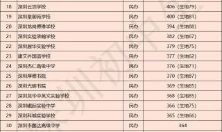 2022年深圳中考考哪些科目 深圳中考2022年时间