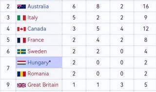 2022河北省运会奖牌榜最新排名 2023世界永联锦标赛结束时间